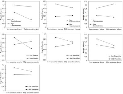 The Role of Co-occurring Emotions and Personality Traits in Anger Expression